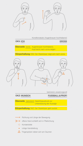 Übersetzung Deutsch - Deutsche Gebärdensprache anhand von Zeichnungen und Transkription